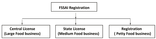 Fssai requirements document checklist